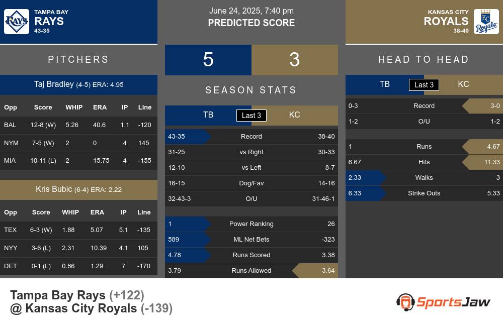 Tampa Bay Rays vs Kansas City Royals Stats Tampa Bay Rays vs Kansas City Royals Stats