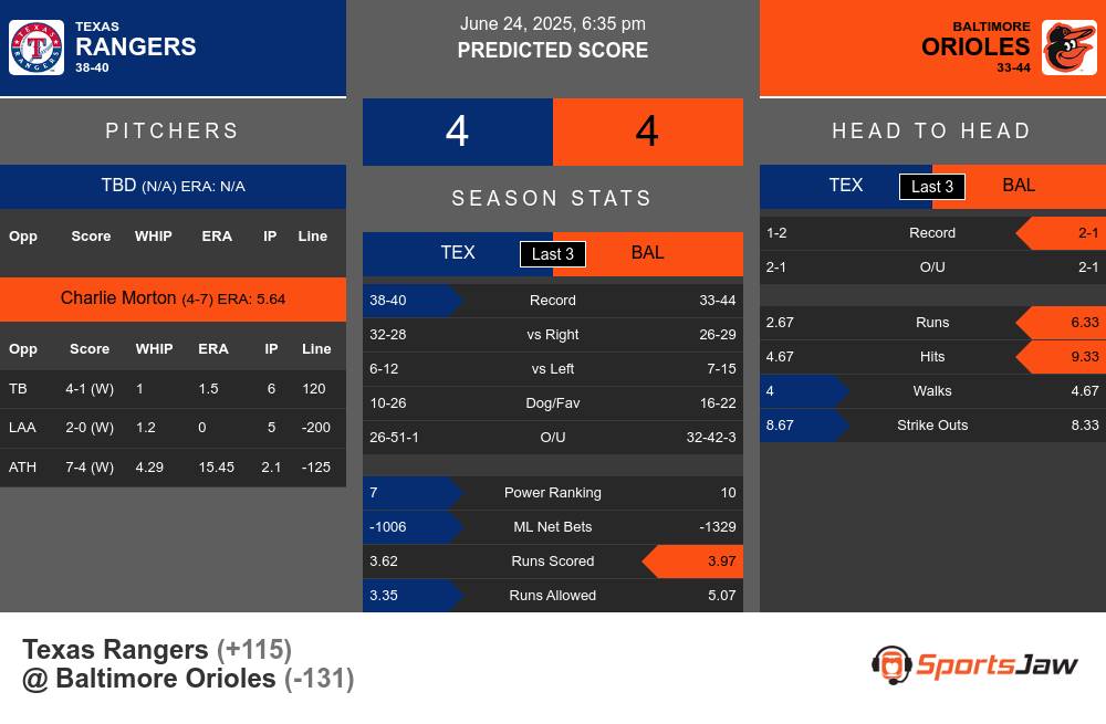 Texas Rangers vs Baltimore Orioles Stats Texas Rangers vs Baltimore Orioles Stats