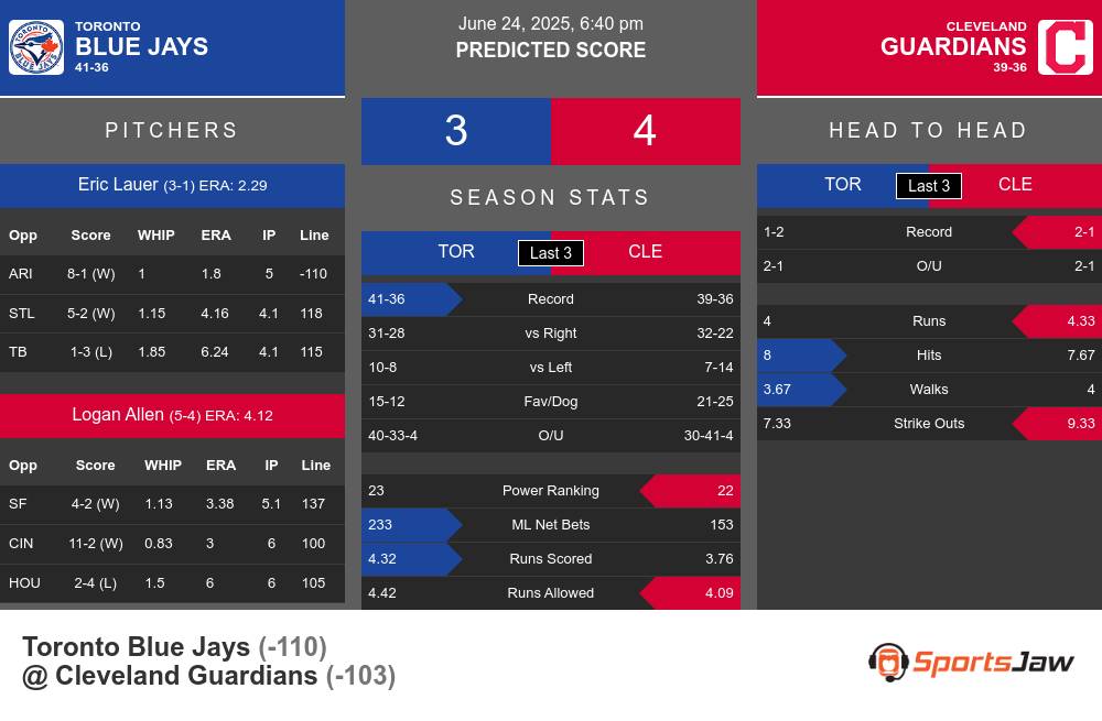 Toronto Blue Jays vs Cleveland Guardians Stats Toronto Blue Jays vs Cleveland Guardians Stats