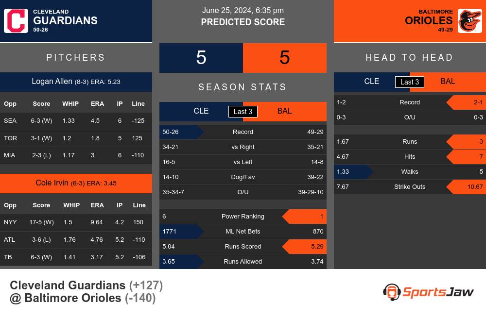 Guardians vs Orioles prediction infographic 