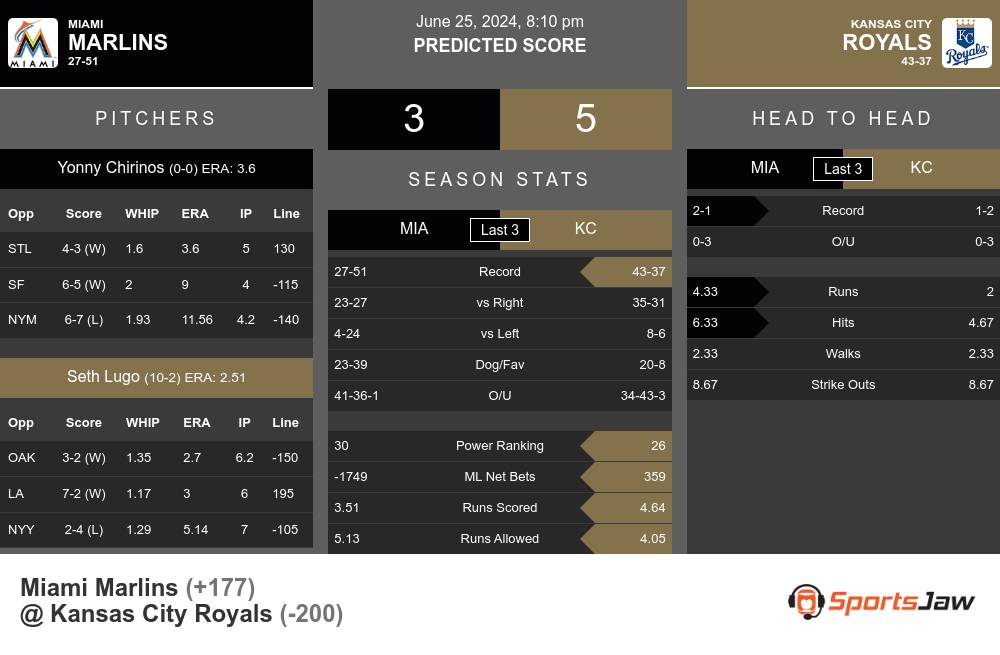 Marlins vs Royals prediction infographic 