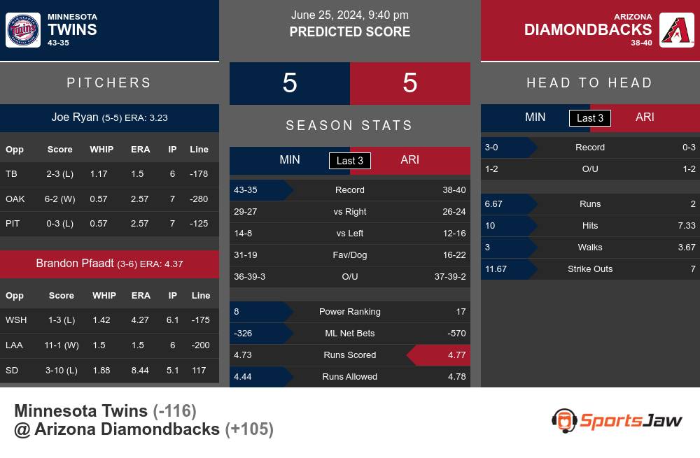 Twins vs Diamondbacks prediction infographic 