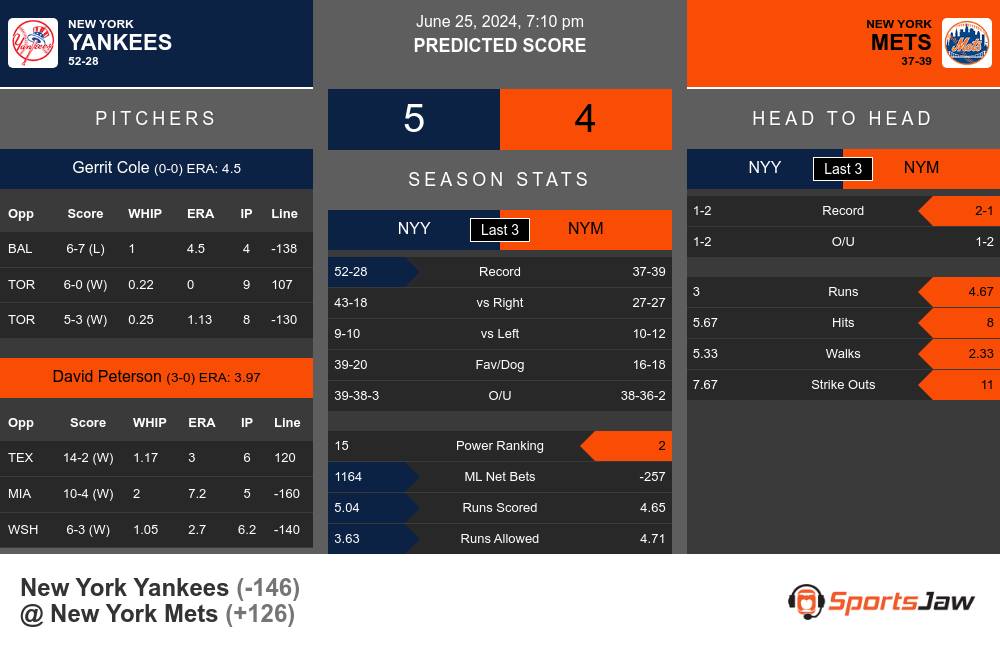 New York Yankees vs New York Mets Stats