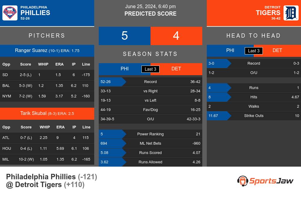 Philadelphia Phillies vs Detroit Tigers Stats