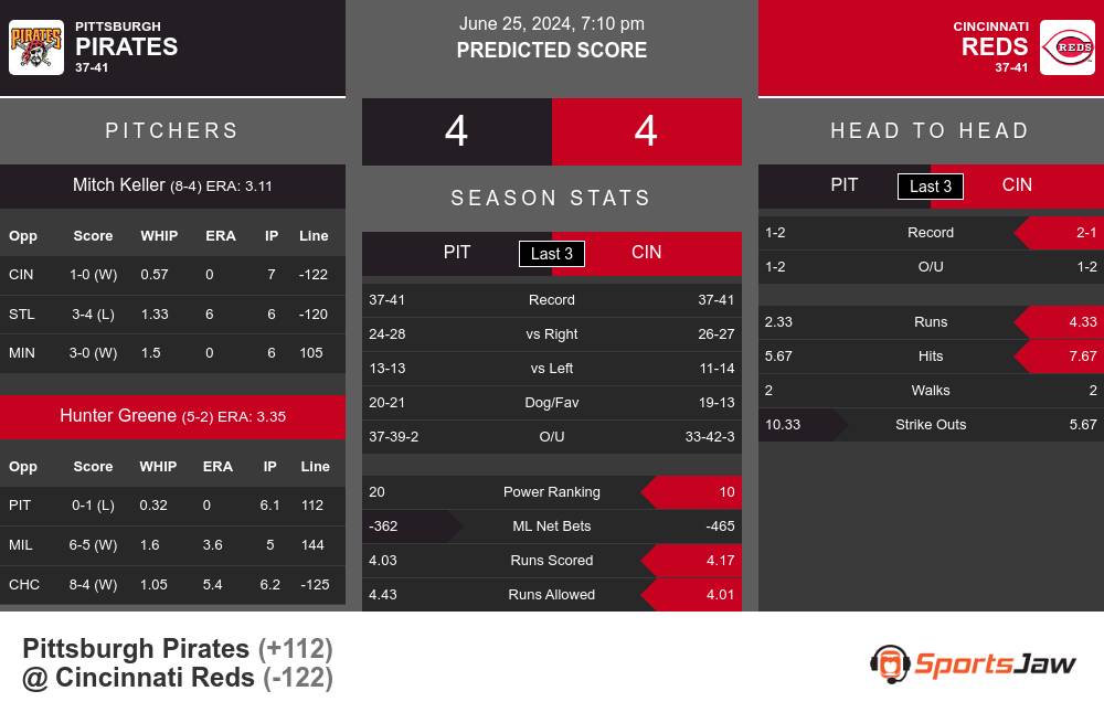 Pittsburgh Pirates vs Cincinnati Reds Stats