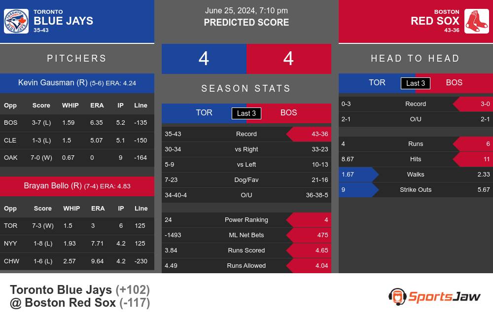 Toronto Blue Jays vs Boston Red Sox Stats