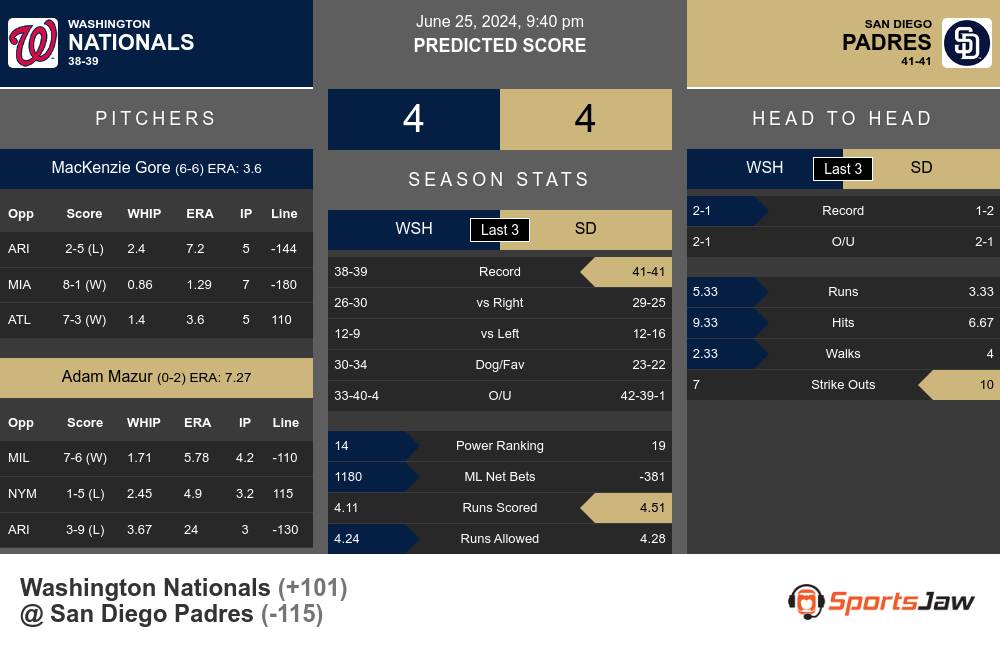 Nationals vs Padres prediction infographic 