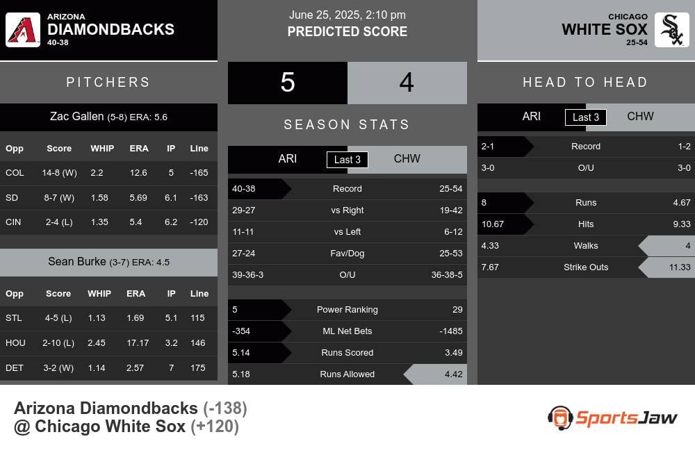 Arizona Diamondbacks vs Chicago White Sox Stats Arizona Diamondbacks vs Chicago White Sox Stats