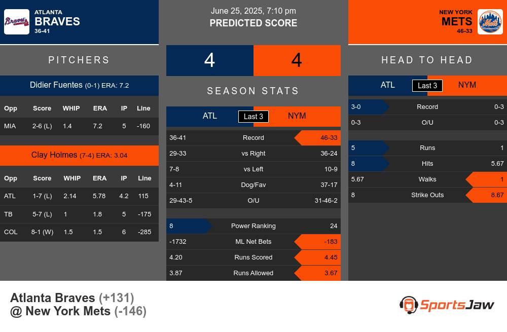 Atlanta Braves vs New York Mets Stats Atlanta Braves vs New York Mets Stats