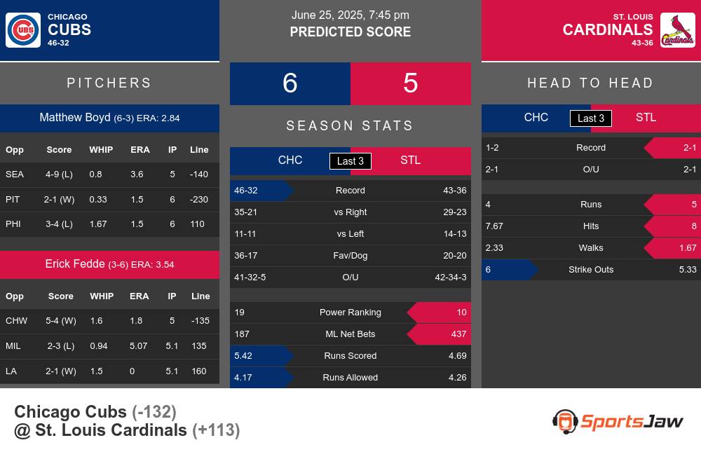 Chicago Cubs vs St. Louis Cardinals Stats Chicago Cubs vs St. Louis Cardinals Stats