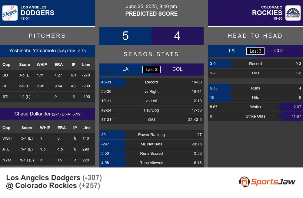 Dodgers vs Rockies prediction infographic