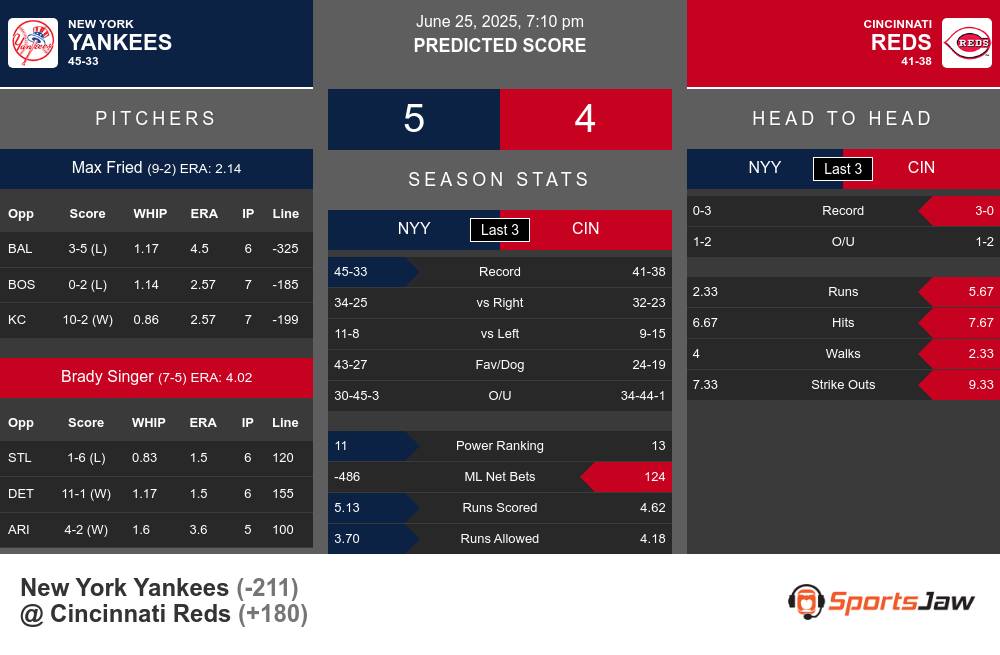 New York Yankees vs Cincinnati Reds Stats New York Yankees vs Cincinnati Reds Stats