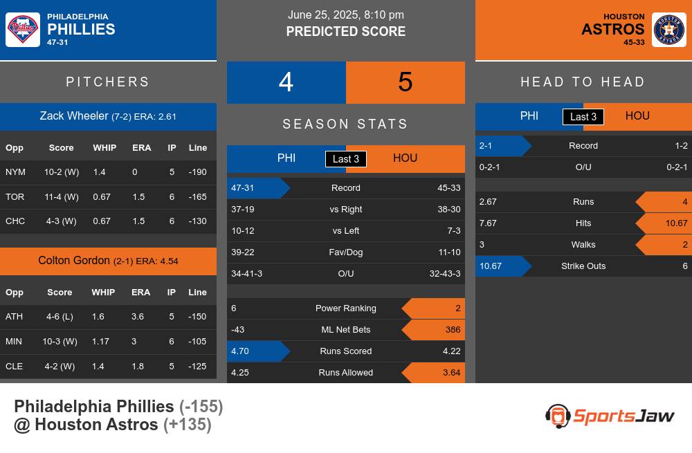 Phillies vs Astros prediction infographic