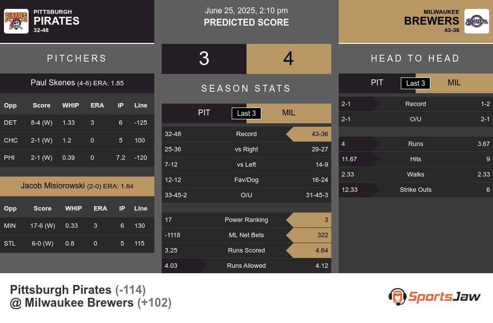 Pirates vs Brewers prediction infographic