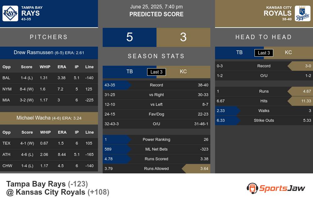 Tampa Bay Rays vs Kansas City Royals Stats Tampa Bay Rays vs Kansas City Royals Stats