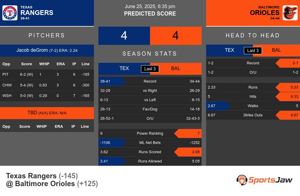 Texas Rangers vs Baltimore Orioles Stats Texas Rangers vs Baltimore Orioles Stats
