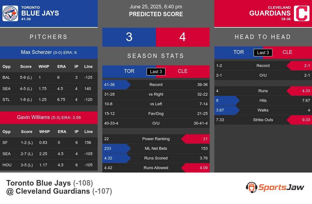 Toronto Blue Jays vs Cleveland Guardians Stats Toronto Blue Jays vs Cleveland Guardians Stats