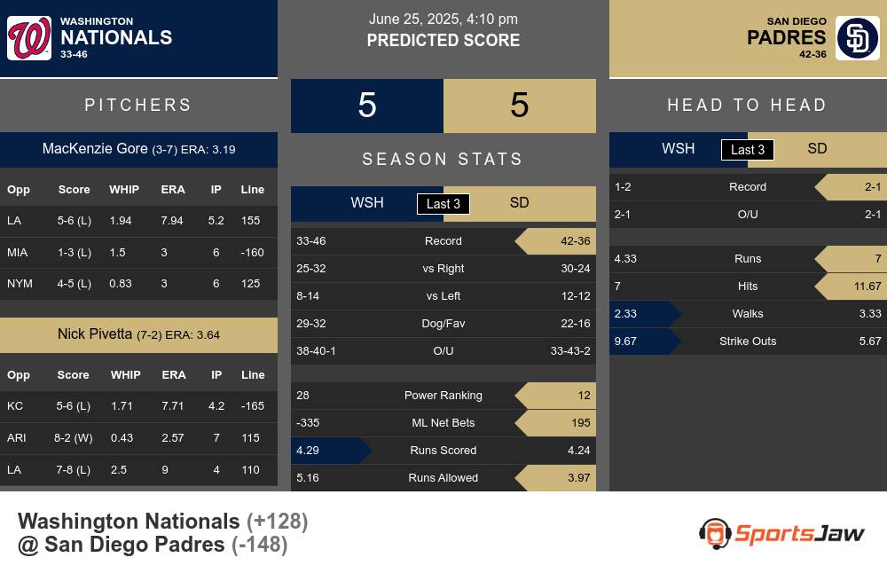 Nationals vs Padres prediction infographic