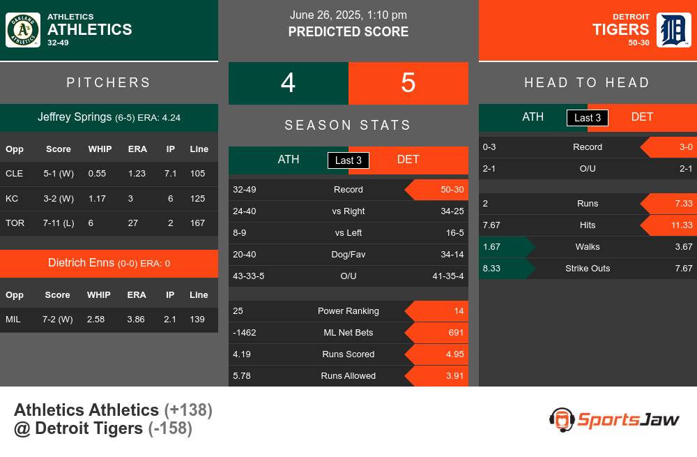Oakland Athletics vs Detroit Tigers Stats Oakland Athletics vs Detroit Tigers Stats