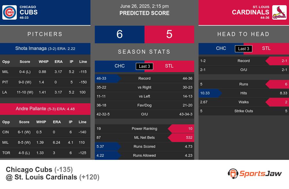 Cubs vs Cardinals prediction infographic