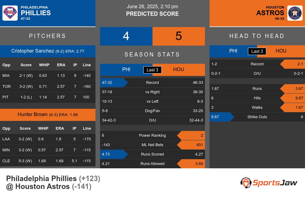 Philadelphia Phillies vs Houston Astros Stats Philadelphia Phillies vs Houston Astros Stats
