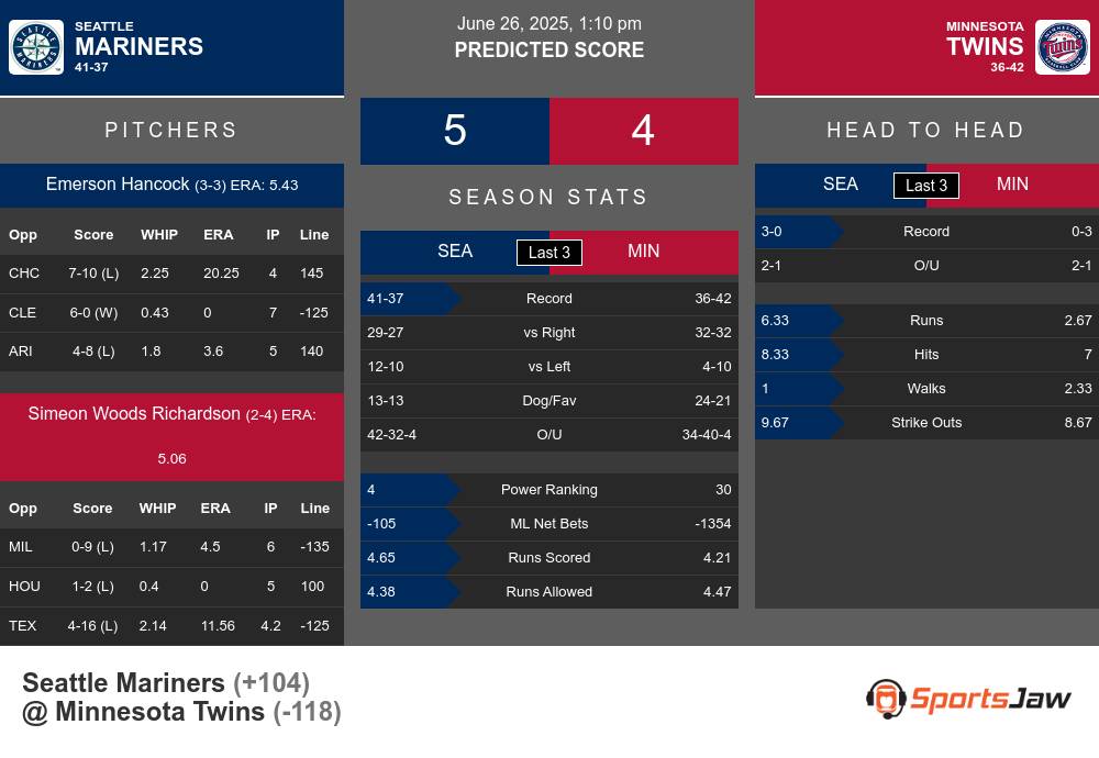 Mariners vs Twins prediction infographic