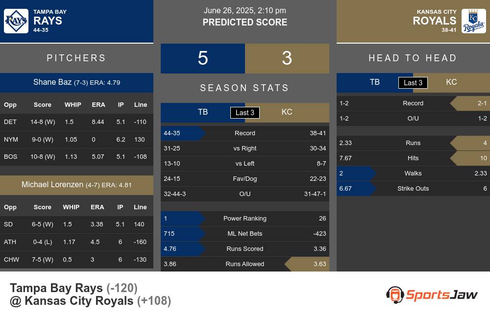Rays vs Royals prediction infographic