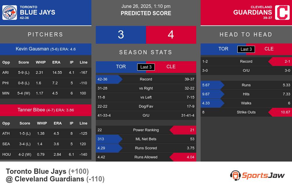 Toronto Blue Jays vs Cleveland Guardians Stats Toronto Blue Jays vs Cleveland Guardians Stats