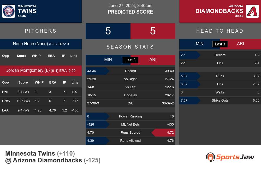 Twins vs Diamondbacks prediction infographic 