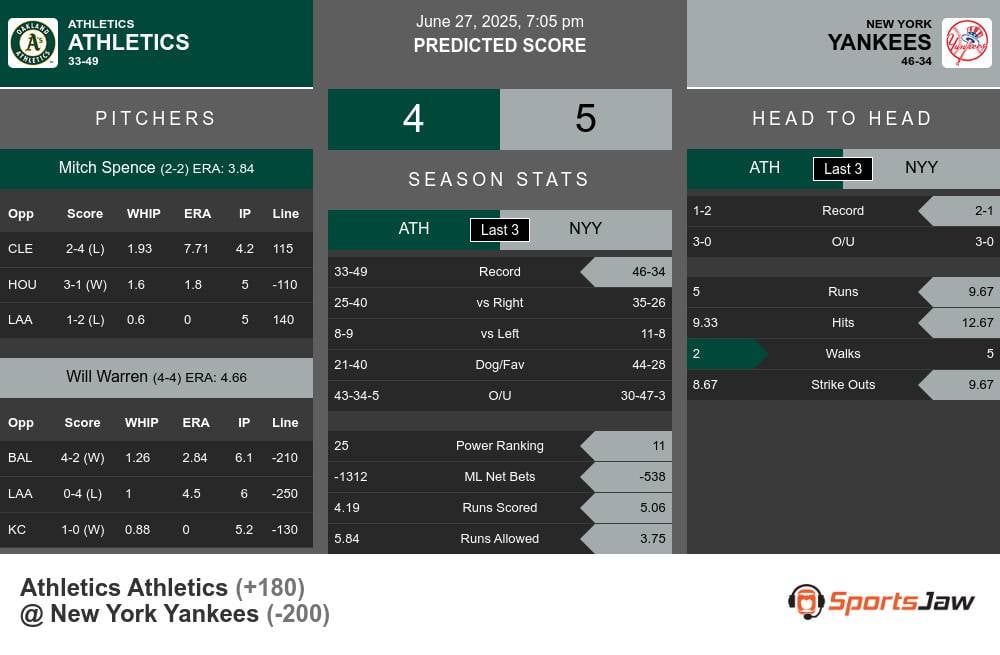 Oakland Athletics vs New York Yankees Stats Oakland Athletics vs New York Yankees Stats