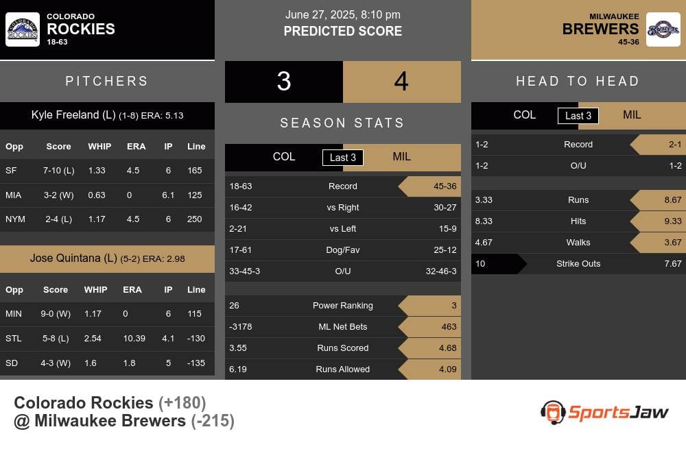 Rockies vs Brewers prediction infographic