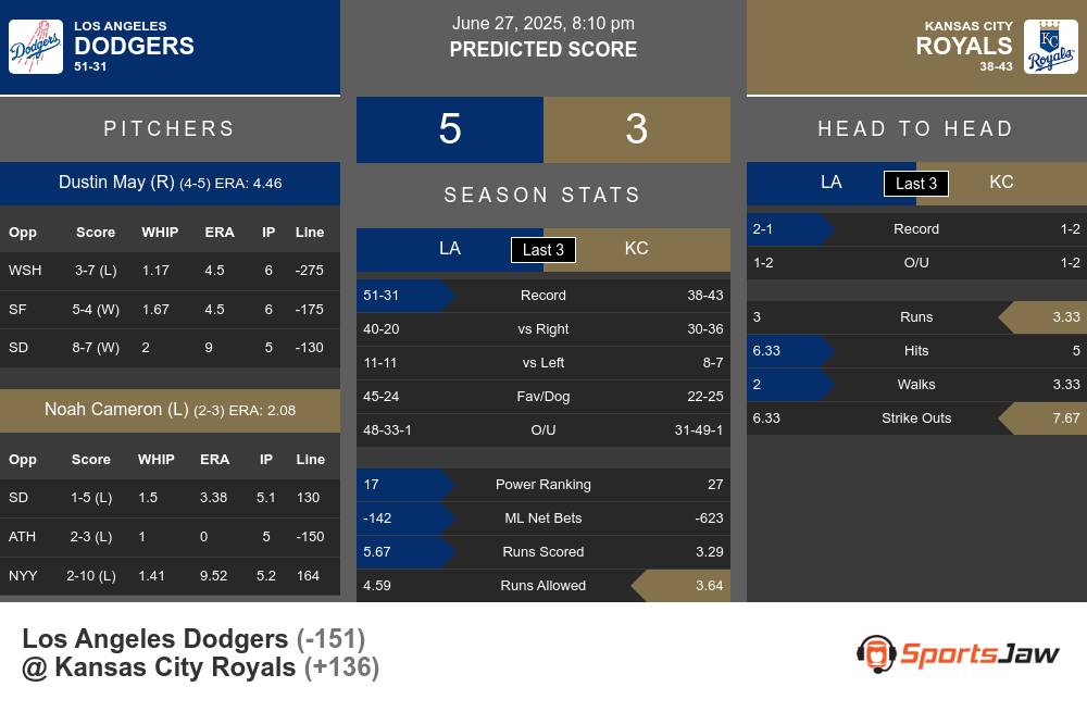 Dodgers vs Royals prediction infographic