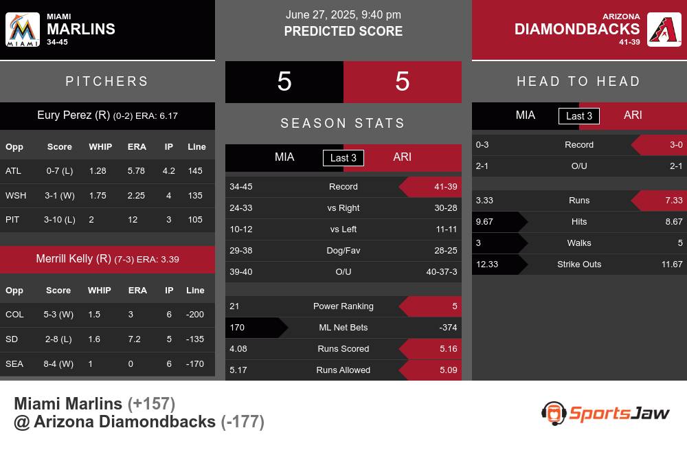 Marlins vs Diamondbacks prediction infographic