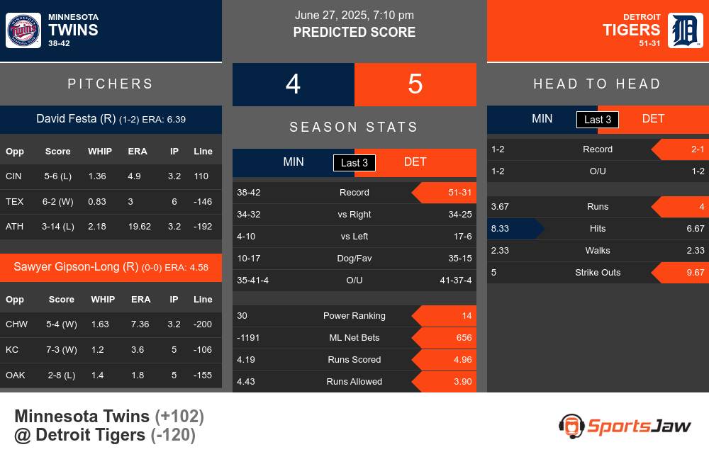 Twins vs Tigers prediction infographic