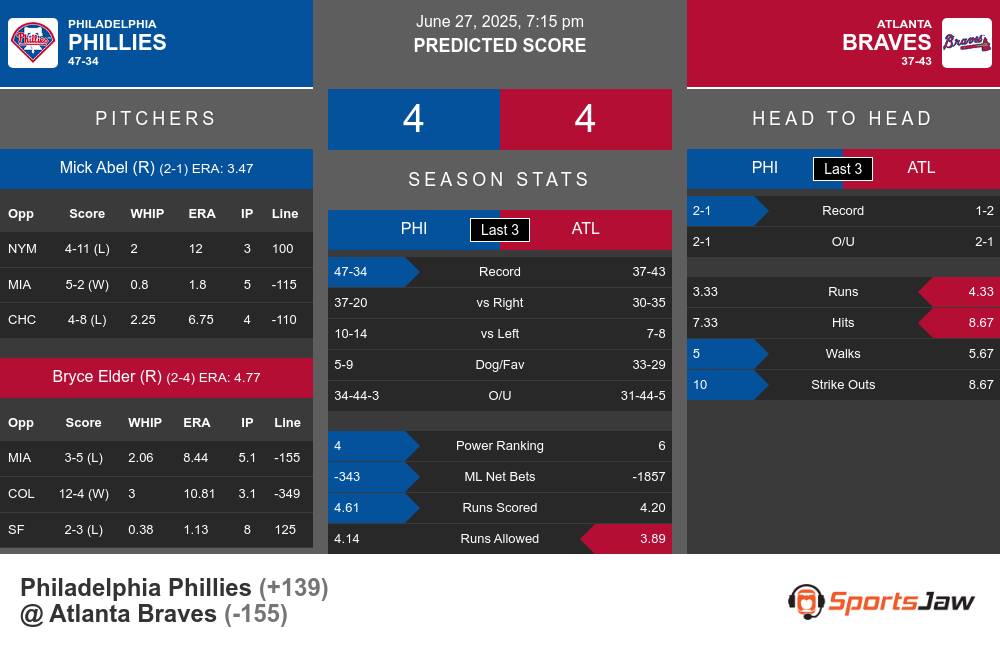 Philadelphia Phillies vs Atlanta Braves Stats Philadelphia Phillies vs Atlanta Braves Stats