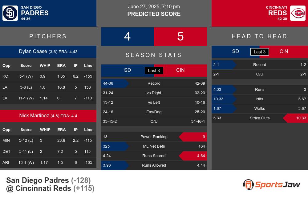 San Diego Padres vs Cincinnati Reds Stats San Diego Padres vs Cincinnati Reds Stats