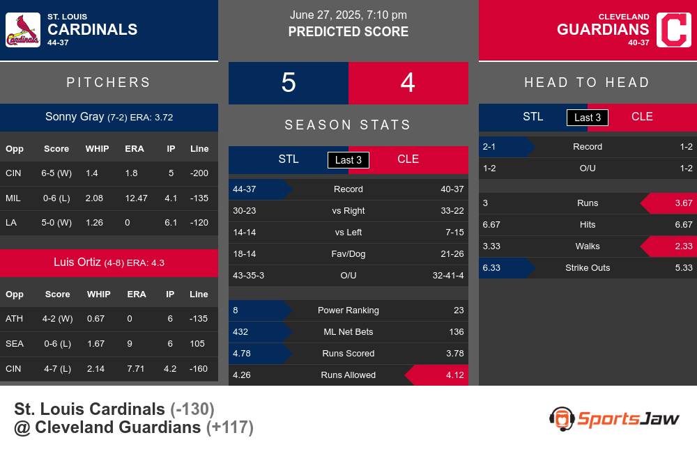 Cardinals vs Guardians prediction infographic