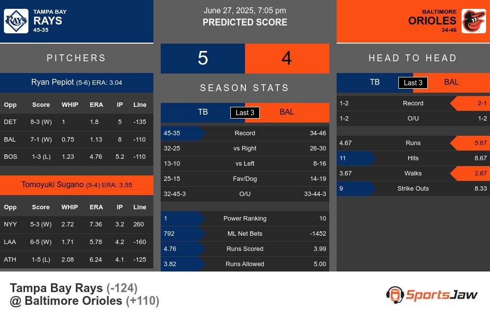 Tampa Bay Rays vs Baltimore Orioles Stats Tampa Bay Rays vs Baltimore Orioles Stats