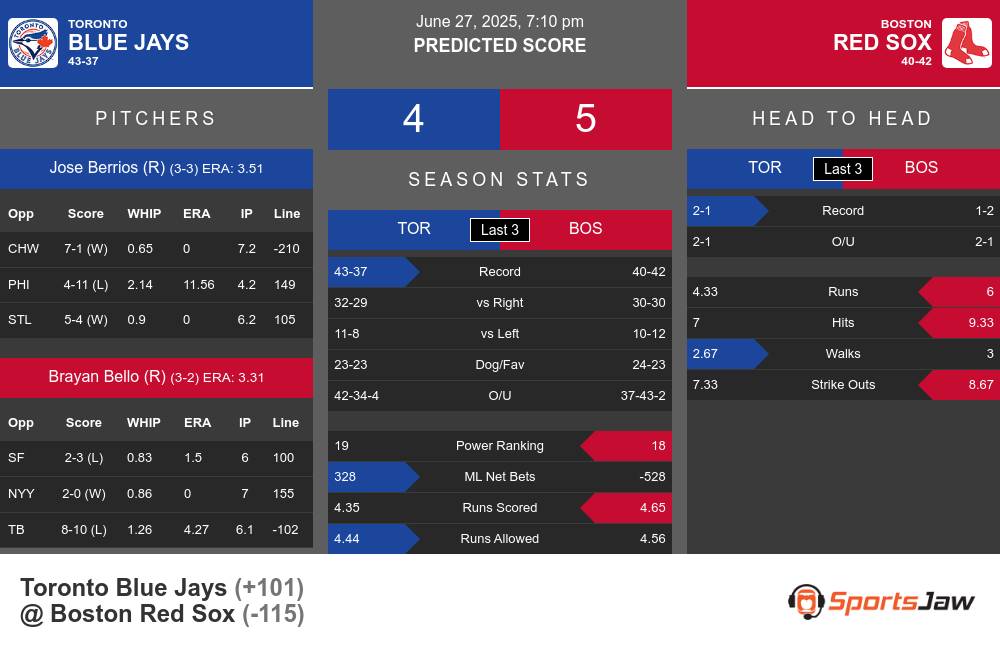 Toronto Blue Jays vs Boston Red Sox Stats Toronto Blue Jays vs Boston Red Sox Stats