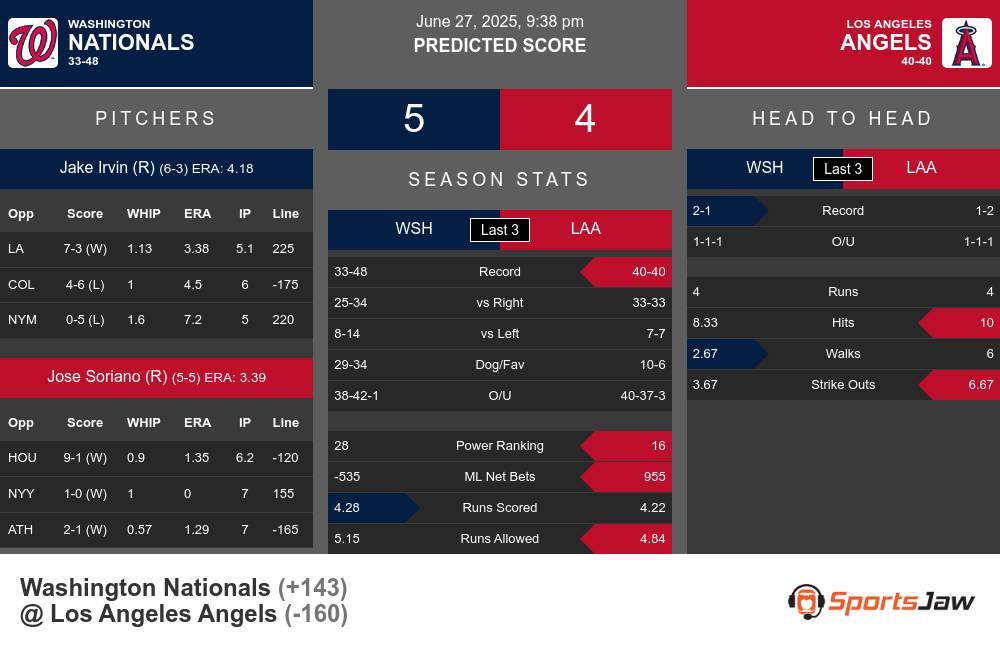 Nationals vs Angels prediction infographic
