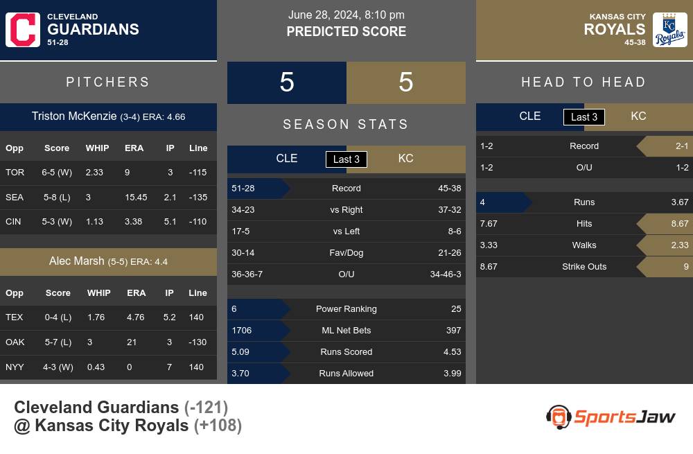 Cleveland Guardians vs Kansas City Royals Stats