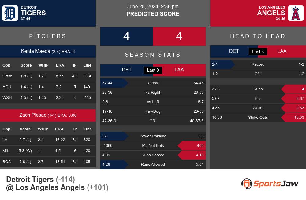 Detroit Tigers vs Los Angeles Angels Stats