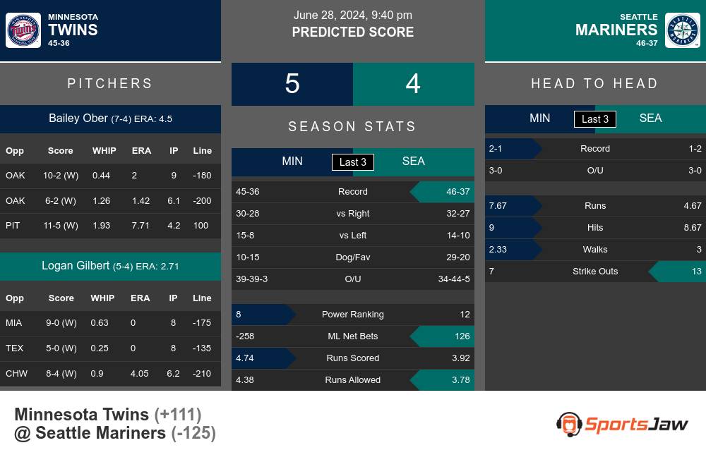 Twins vs Mariners prediction infographic 