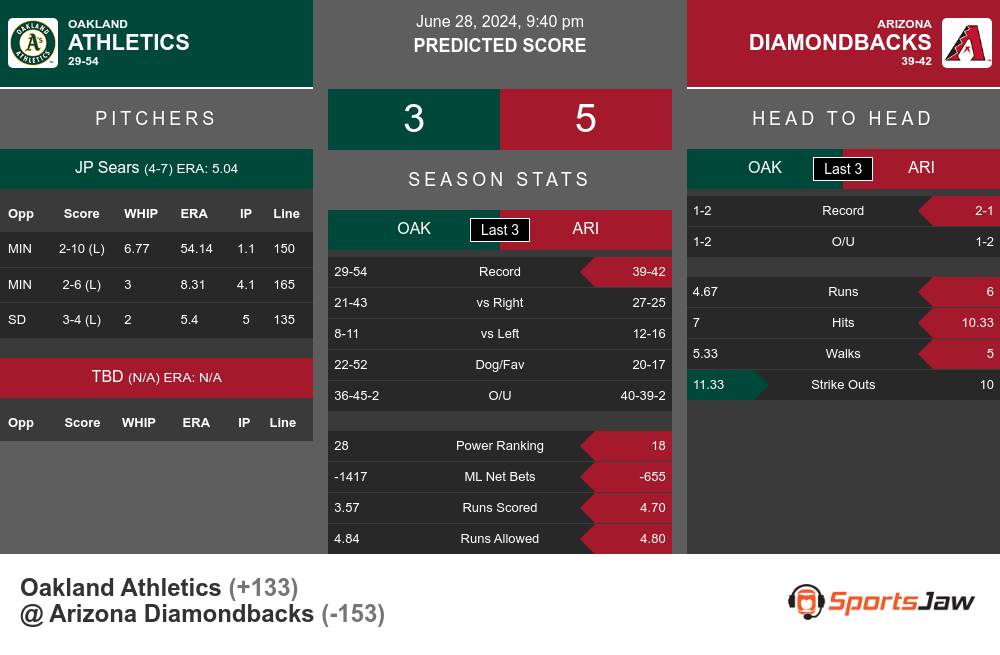 Athletics vs Diamondbacks prediction infographic 