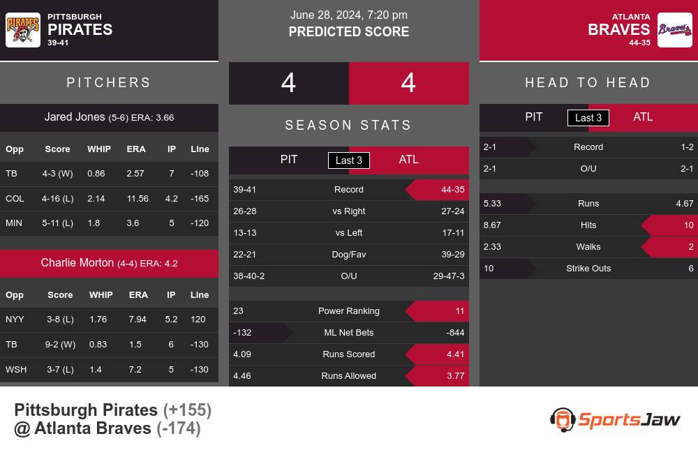 Pittsburgh Pirates vs Atlanta Braves Stats