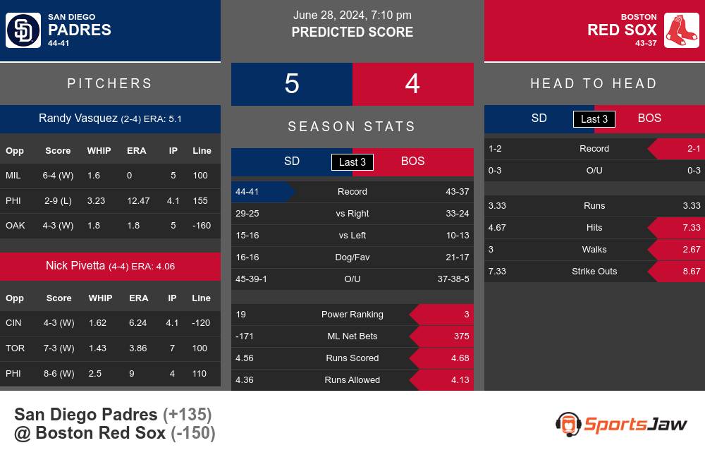 Padres vs Red Sox prediction infographic 