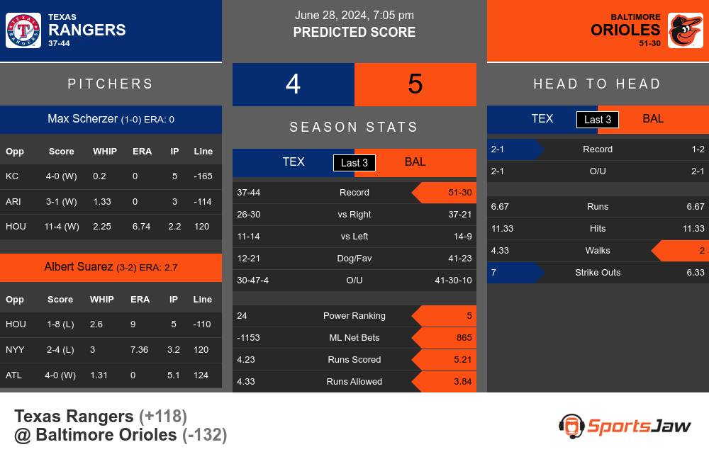 Rangers vs Orioles prediction infographic 