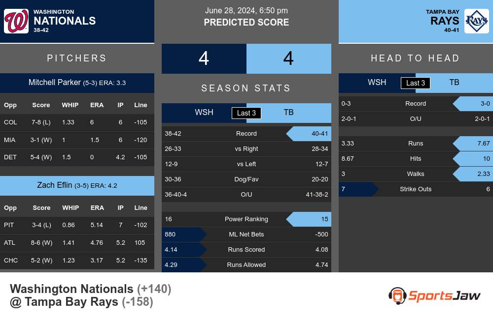 Washington Nationals vs Tampa Bay Rays Stats