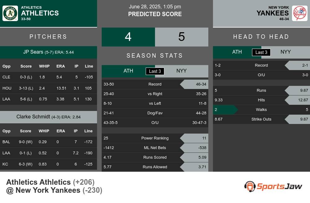 Oakland Athletics vs New York Yankees Stats Oakland Athletics vs New York Yankees Stats