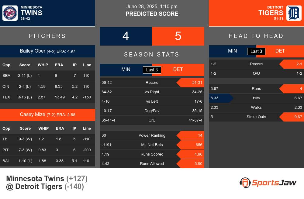 Twins vs Tigers prediction infographic